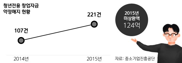 [청년표류기] 청년창업은 현실의 출구?…또 다른 현실의 입구