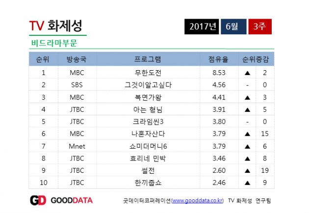 '무한도전', 12주 만에 TV화제성 1위…'효리네 민박', 단숨에 10위권