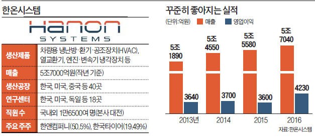 [인터뷰] 이인영 한온시스템 사장 "공격적 R&D 투자로 글로벌 빅2 구축"