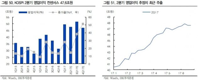 "7월 증시, 반도체·은행 중심 제한적 상승 전망"