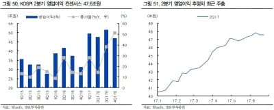 "7월 증시, 반도체·은행 중심 제한적 상승 전망"