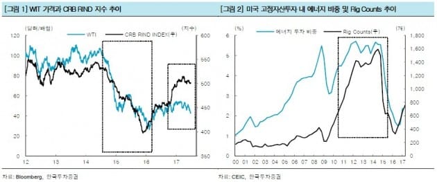 "유가 하락, 세계 경기둔화 신호 아냐"