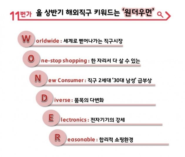 11번가가 올해 상반기 해외직구 시장의 키워드로 원더우먼을 꼽았다. (자료 = SK플래닛)