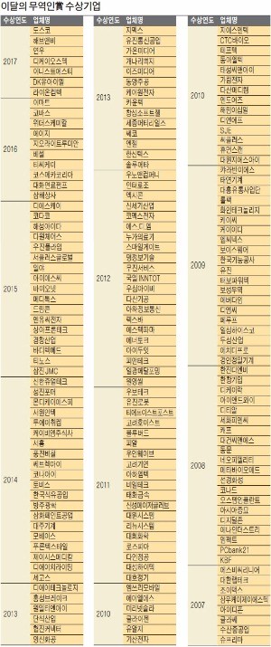 세계시장 휘어잡은 '한빛회 파워'…수상업체 수출 10년간 3배 증가