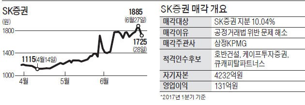 SK증권 인수전에 호반건설 '깜짝 참여'