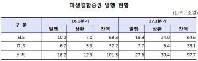 증시 호황에 1분기 ELS 발행 급증…전년비 99%↑