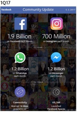 올 1분기 기준 페이스북의 주요 서비스 이용자 현황. / 사진=페이스북 캡쳐