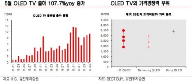 "OLED TV 시장 확대…LG전자 수익성 개선"-유진