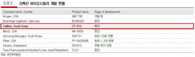 "셀트리온, 트룩시마 美서도 성공할 것"-유진