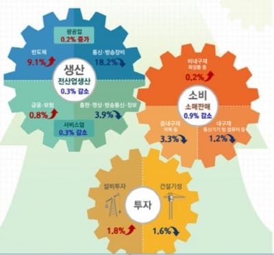 5월 전체 산업생산 두 달 연속 감소…투자는 증가