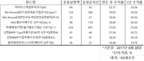 대세는 '착한 기업'…'SRI펀드'로 재미 좀 볼까