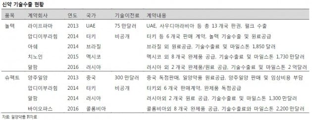 [종목플러스] 일양약품, 빛 발하는 자체 신약…수출 본격화 기대