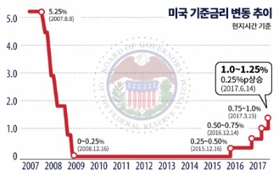  "Fed 다음번 금리인상은 12월, 자산축소는 9월부터"