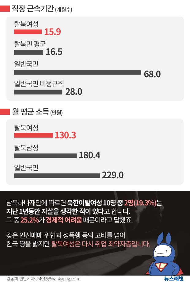 [뉴스래빗] 목숨 걸고 왔지만‥취업 최약자 '탈북여성'