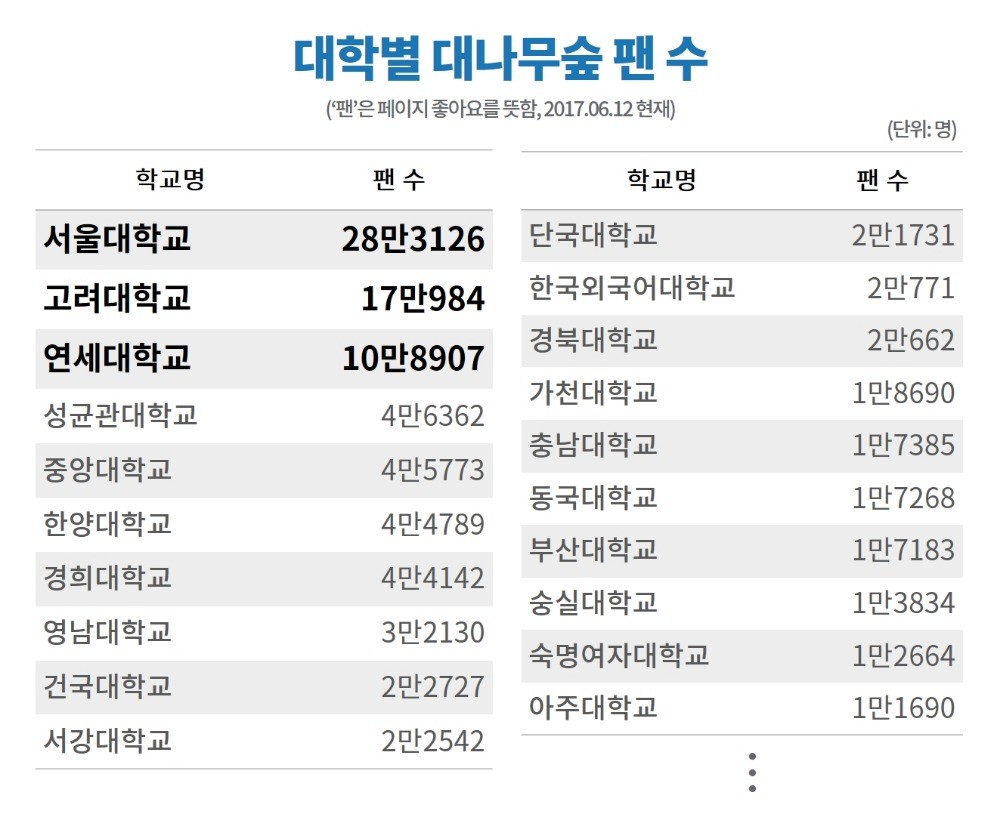 [데이터텔링] SKY 대나무숲은 '연애의 숲'‥고발성 단 2.7%