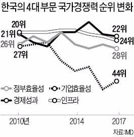 2017 IMD 국가경쟁력 순위 29위…2016년과 같아