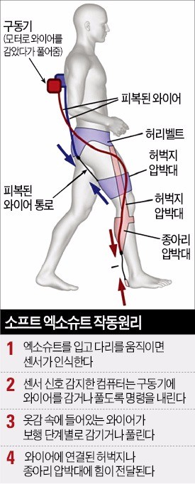 '아이언맨 슈트'의 진화…옷처럼 입고 달린다