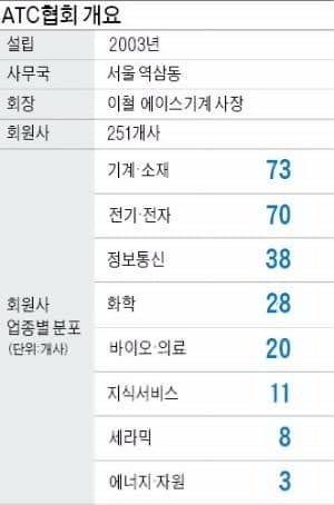 [BIZ Success Story] "4차산업 파고 함께 넘자"…첨단소재 내놓은 상아프론에 '협업 러브콜'