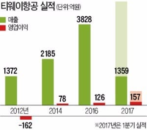 "티웨이항공, 자본잠식 벗어났다"