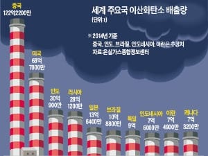 트럼프, 결국 '파리협정' 공식 탈퇴 선언…반쪽된 기후협정