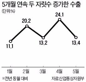 5월 수출 13%↑…5개월 연속 두 자릿수 증가