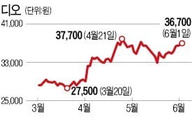 디오, 과징금·지정감사 받는다