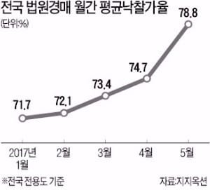 경매 낙찰가율 78.8% '역대 최고'