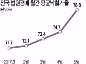 경매 낙찰가율 78.8% '역대 최고'