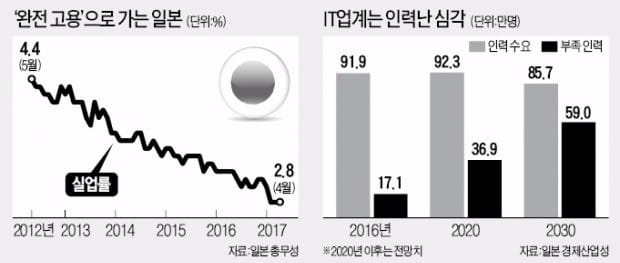 "해외 나갔던 인재들 돌아오라"…IT인력 'U턴' 시키는 일본