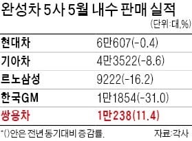 완성차 5사, 쌍용차 빼고 내수 판매 줄었다