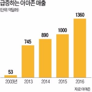 유통업을 '뿌리'로 거의 모든 산업을 집어삼키는 아마존