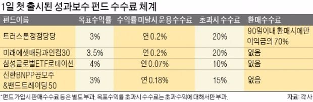 "수익 덜 낸 펀드, 수수료 적게 받아요"