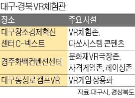 대구·경주서 VR 실감나게 즐긴다