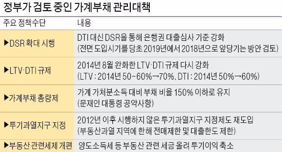 문재인 대통령 "가계부채 대책 8월 중 마련하라"