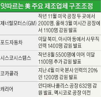 [뉴스 인 월드] "정치적 압박만으론 고용 못한다"…미국 기업들 '일자리 전쟁'서 줄줄이 이탈