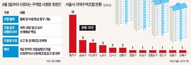 동작구, 서울 지역주택조합 40% 몰려 '과열'