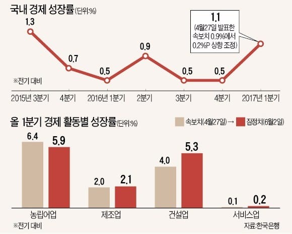 건설·수출 활기에…0%대 성장 '지루한 늪' 탈출