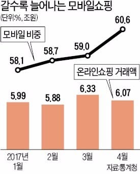 모바일 쇼핑에 푹 빠진 '엄지족'