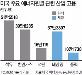 미국 테슬라 등 전기차·태양광 기업 타격 받을 듯