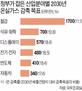 국내 업체들 "큰 영향 없다"…온실가스 감축 지속