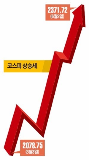 한·미 증시 동반 신기록…일본 닛케이지수 20000 회복