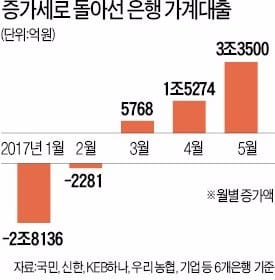 은행 가계대출 다시 급증세…5월에만 3조 늘어