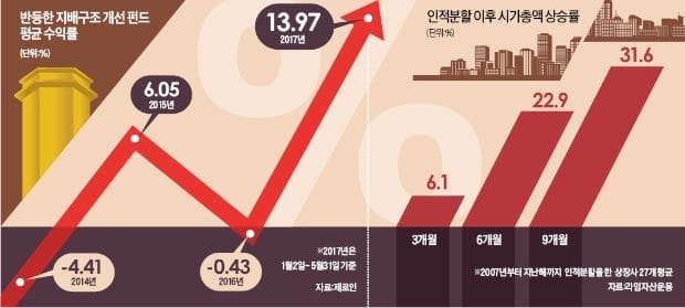 '김·장' 효과에 스튜어드십 코드 도입까지…기지개 켜는 '기업 지배구조 개선 펀드'