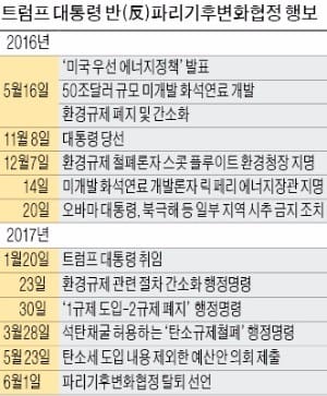 트럼프 "기후협정, 중국·인도 비해 미국에 불리"…각국 "재협상 없다"