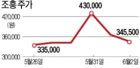 냉동 피자 인기 너무 뜨거웠나…조흥, 사흘간 급등락 '미스터리'