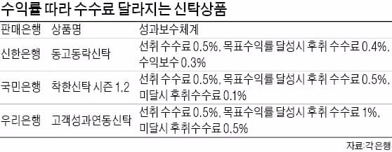 주목받는 '착한' 은행신탁…"성과 낸 만큼 수수료 받겠다"