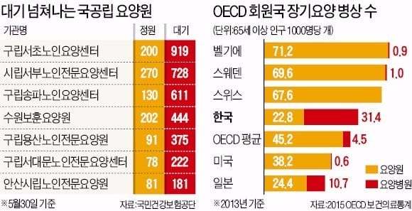 "대기표 919번…치매 부모 공립요양원에 모시려면 20년 걸려"