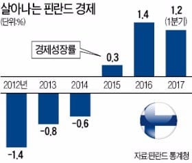 '유럽의 병자'였던 핀란드의 변신…인프라·IT 수출로 성장 기지개