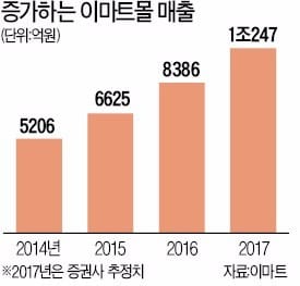 이마트몰 물류센터의 혁신…"아이스크림도 배달"