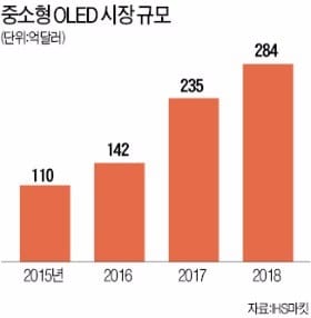 시장 2배로…삼성디스플레이의 'OLED 베팅' 통했다